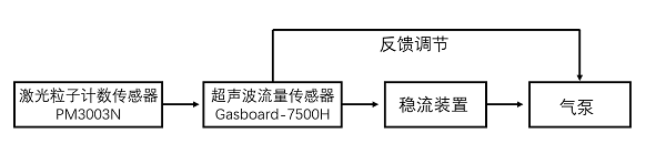 四方光電在線粒子計數(shù)器內部結構圖